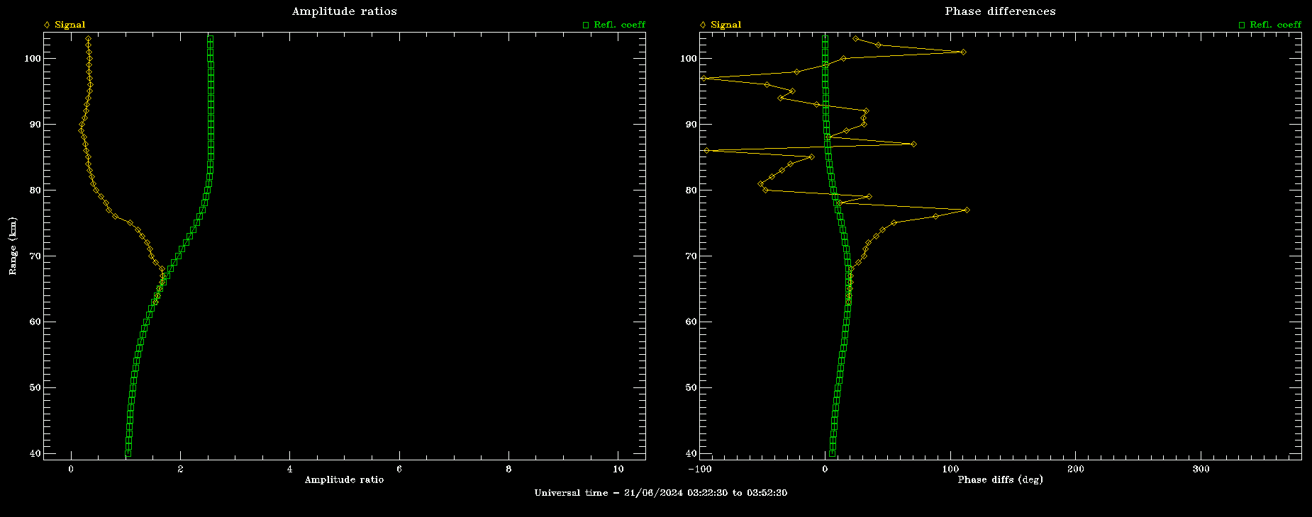 Saura MF radar - DAE Electron Density profiles